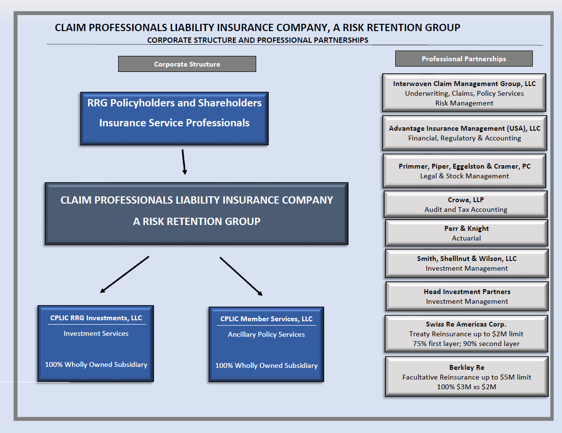 CPLIC Organizational Chart: Corporate Structure: Top level: RRG Policyholders and Shareholders Insurance Service Professionals Middle Level: CLAIM PROFESSIONALS LIABILITY INSURANCE COMPANY A RISK RETENTION GROUP, Bottom level is split in two: CPLIC RRG Investments, LLC - Investment services, 100% Wholly Owned Subsidiary; and CPLIC Member Services, LLC - Ancillary Policy Services, !00% Wholly Owned Subsidiary Professional Partnerships: Interwoven Claim Management Group LLC - Underwriting, Claims, Policy Services, Risk Management Advantage Insurance Management (USA) LLC - Financial, Regulatory, and Accounting Primmer, Piper, Eggelston & Cramer, PC - Legal & Stock Management Crowe, LLP - Audit and Tax Accounting Perr & Knight - Actuarial Smith, Shellnut & WIlson, LLC - Investment Management Head investment Partners - Investment Management Swiss Re Americas Corp. - Treaty Reinsurance up to $2M limit 75% first layer, 90% second layer Berkley Re - Facultative Reinsurance up to $5M limit 100% $3M xs $2M